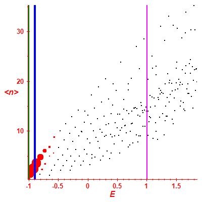 Peres lattice <N>